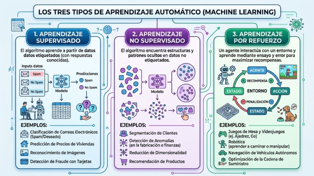 Cómo aprende una máquina: los tres tipos principales