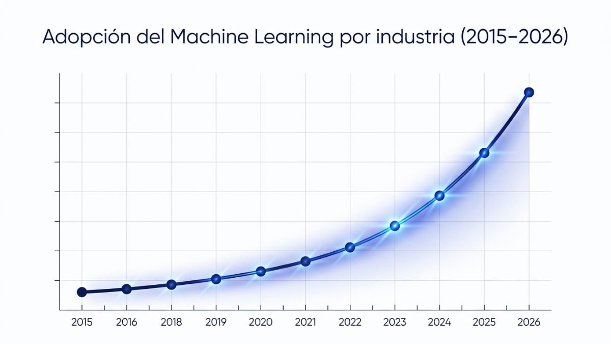 crecimiento del machine learning en industrias entre 2015 y 2026